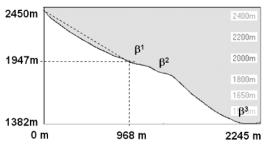 montroc slope profile