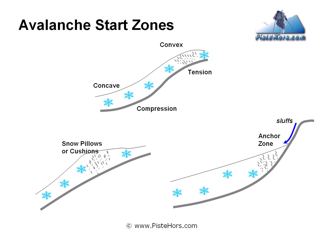 Avalanche Starting Locations