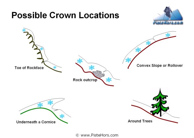 Possible Avalanche Crown Locations