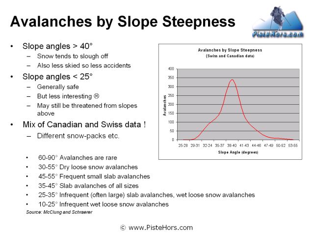 Avalanche Slope Angle Chart