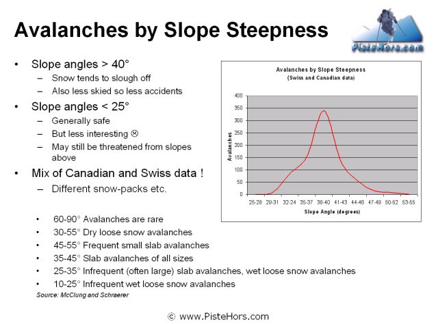 Why do avalanches occur?