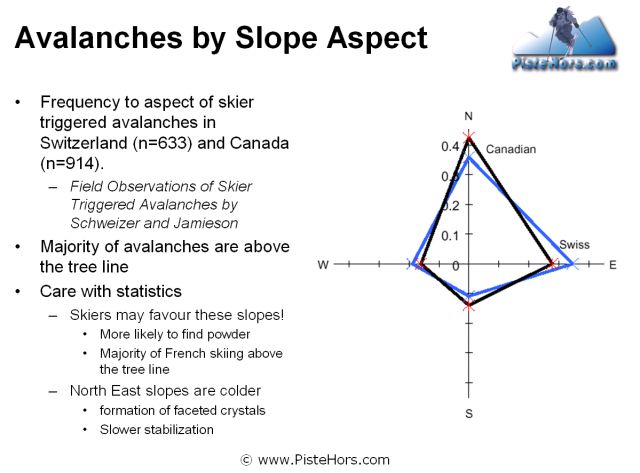 Avalanches by Slope Aspect