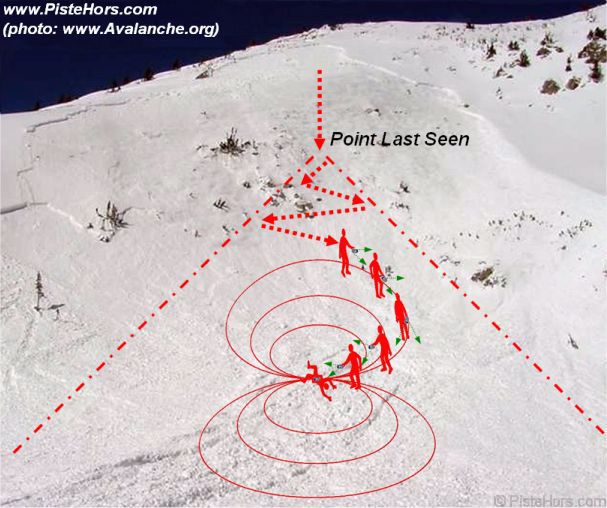 Secondary Avalanche Search