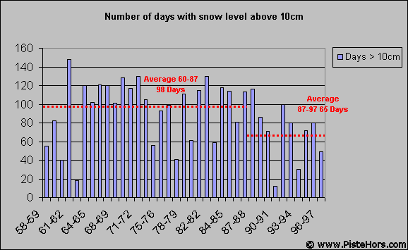 Total days with snow above 10cm