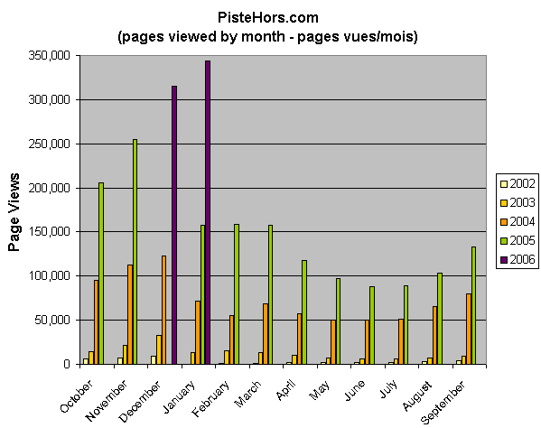 PisteHors Stats