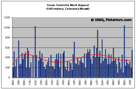 Mont Aigoual 100 year snow trend
