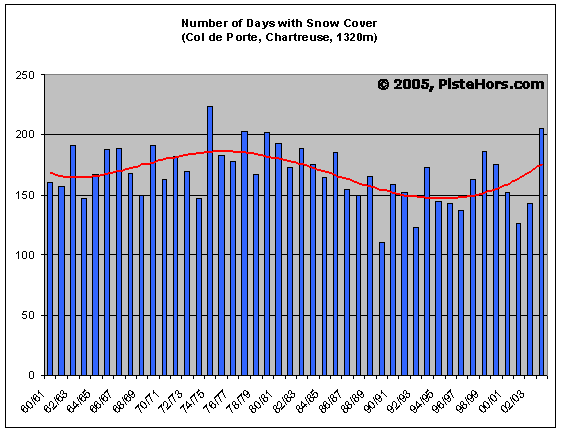 col de port 45 year snow level trend