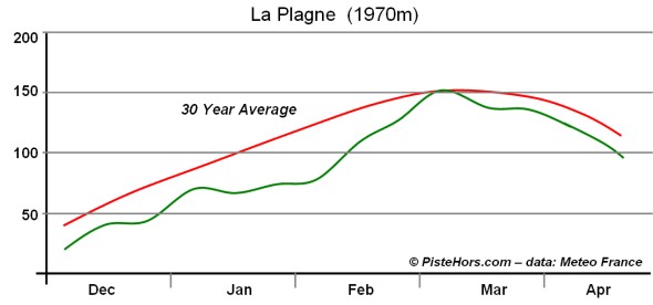 la plagne mid-altitude