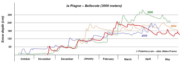 la plagne high altitude snow levels