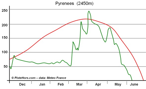 pyrenees snow levels