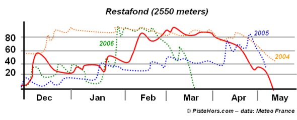 restafond snow levels