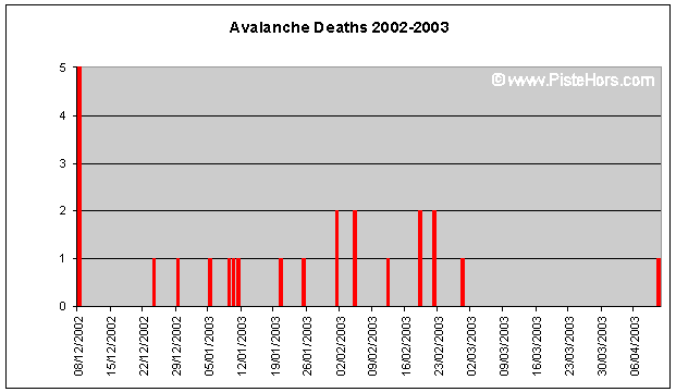 avalanche statistics, France, 2003